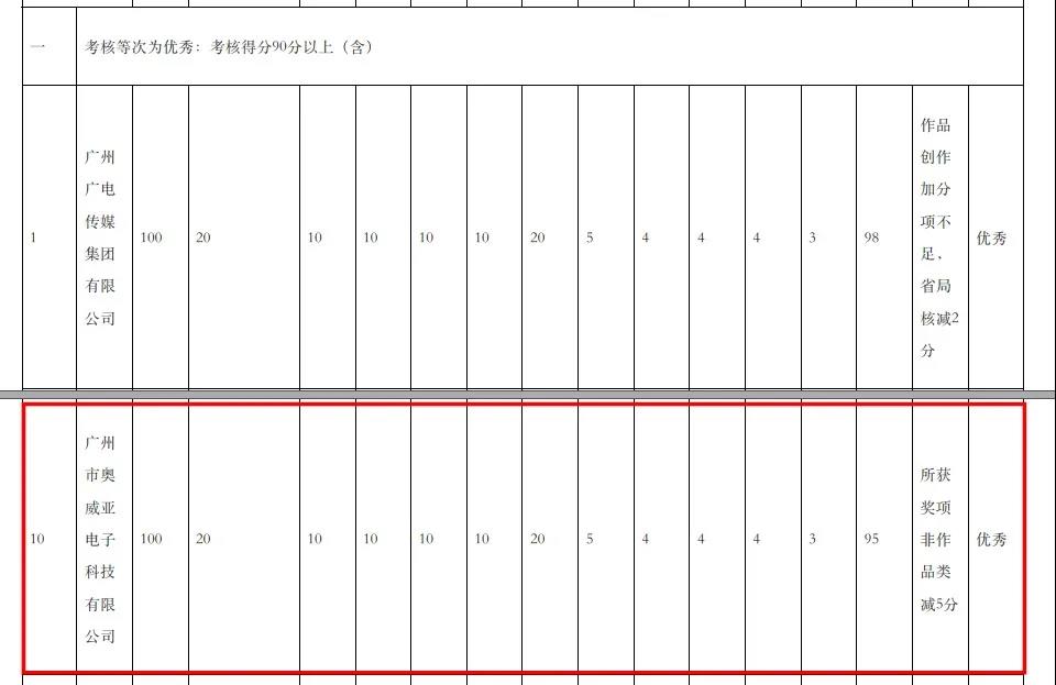 奧威亞獲得考核最高等次“優秀”.jpg