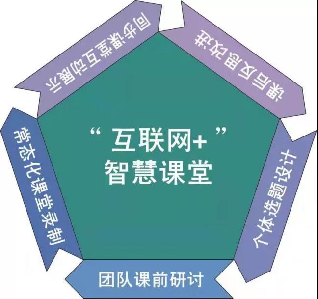 “互聯網+教學”智慧課堂常態化應用模式.jpg