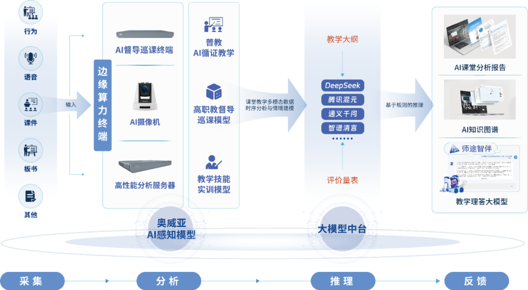 奧威亞AI教育模型整體架構(gòu).png 奧威亞AI教育模型整體架構(gòu).png